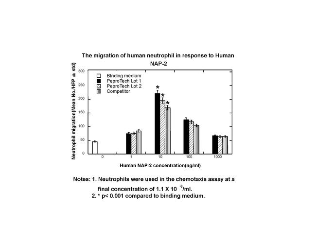 Human NAP-2 (CXCL7) Protein in Bioactivity (Bioactivity)