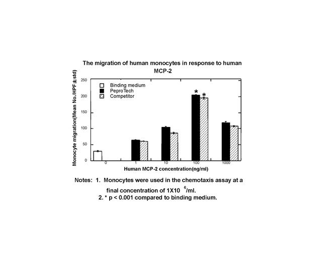 Human CCL8 (MCP-2) Protein in Bioactivity (Bioactivity)