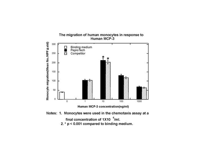 Human CCL7 (MCP-3) Protein in Bioactivity (Bioactivity)