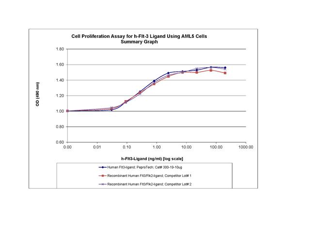 Human Flt-3 Ligand (FLT3L) Protein in Bioactivity (Bioactivity)