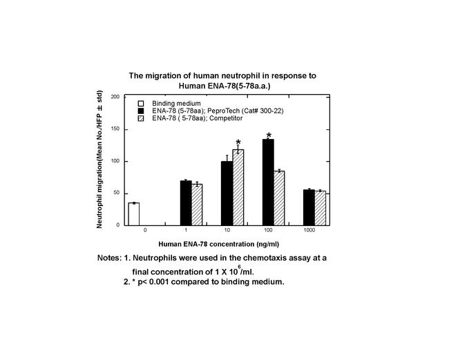 Human ENA-78 (CXCL5) (5-78 aa) Protein in Bioactivity (Bioactivity)
