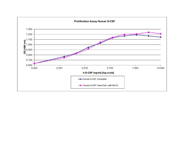 Human G-CSF Protein in Bioactivity (Bioactivity)