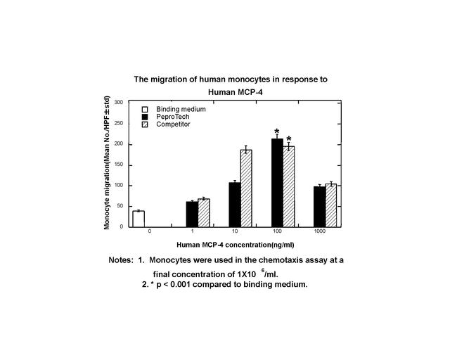 Human CCL13 (MCP-4) Protein in Bioactivity (Bioactivity)