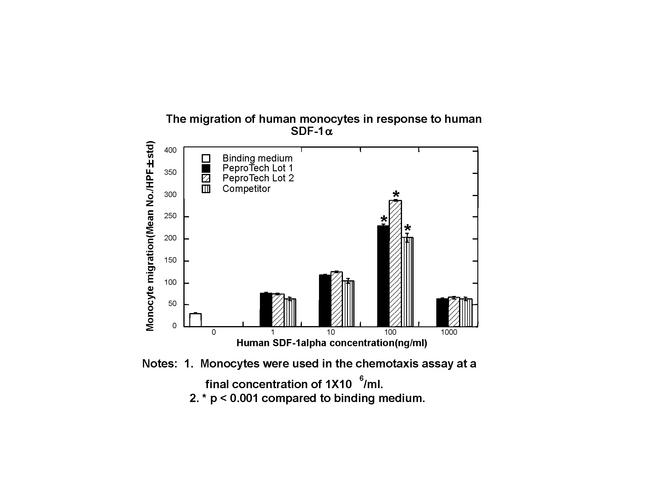 Human CXCL12 (SDF-1a) Protein in Bioactivity (Bioactivity)