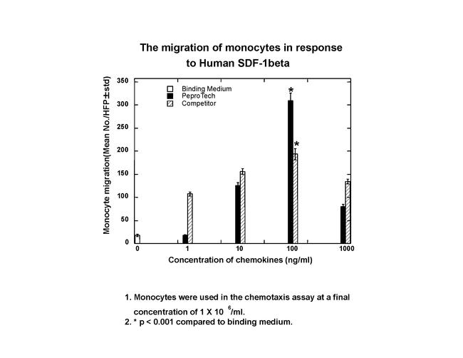 Human CXCL12 (SDF-1b) Protein in Bioactivity (Bioactivity)