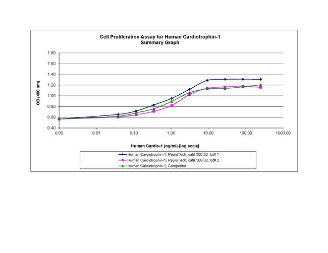 Human Cardiotrophin-1 Protein in Bioactivity (Bioactivity)
