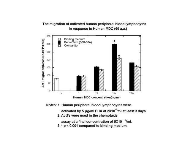 Human CCL22 (MDC) (69 aa) Protein in Bioactivity (Bioactivity)