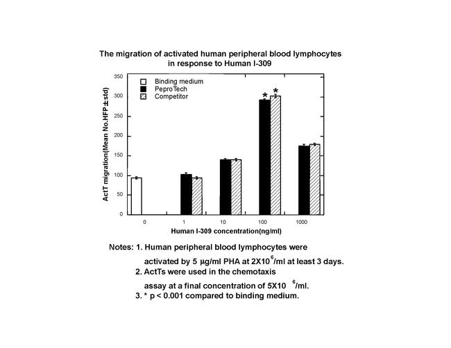 Human I-309 (CCL1) Protein in Bioactivity (Bioactivity)