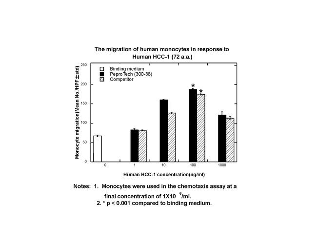 Human HCC-1 (CCL14) (72 aa) Protein in Bioactivity (Bioactivity)