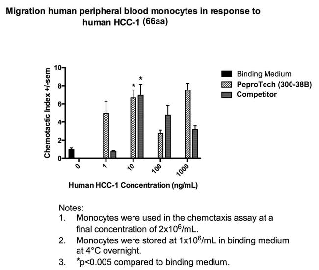 Human HCC-1 (CCL14) (66 aa) Protein in Bioactivity (Bioactivity)