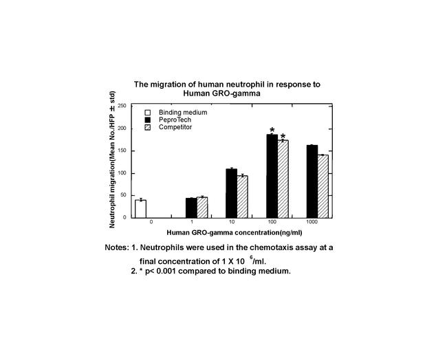 Human GRO-gamma (CXCL3) Protein in Bioactivity (Bioactivity)