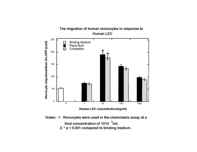 Human LEC (CCL16) Protein in Bioactivity (Bioactivity)