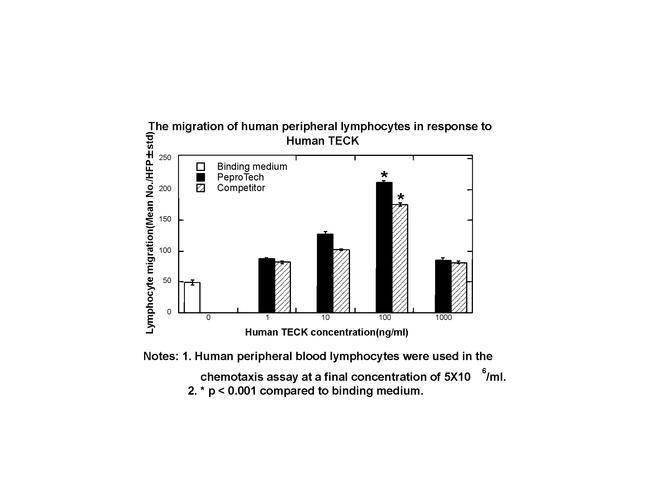 Human CCL25 (TECK) Protein in Bioactivity (Bioactivity)