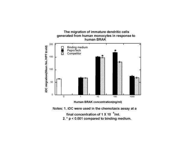 Human BRAK (CXCL14) Protein in Bioactivity (Bioactivity)