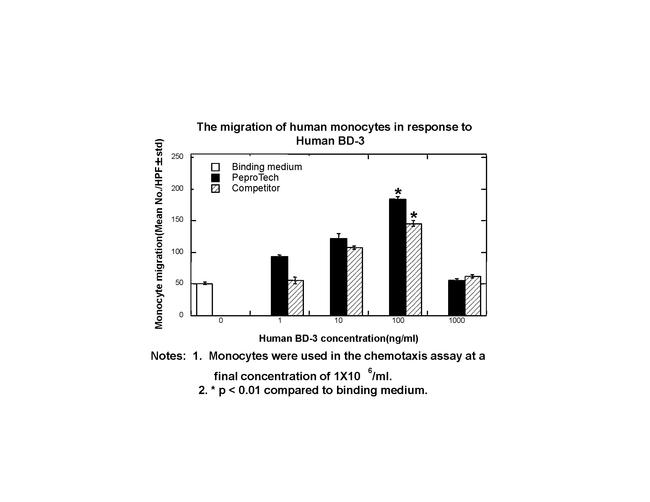 Human BD-3 Protein in Bioactivity (Bioactivity)