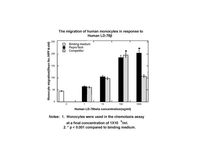 Human LD78 beta (CCL3L1) Protein in Bioactivity (Bioactivity)