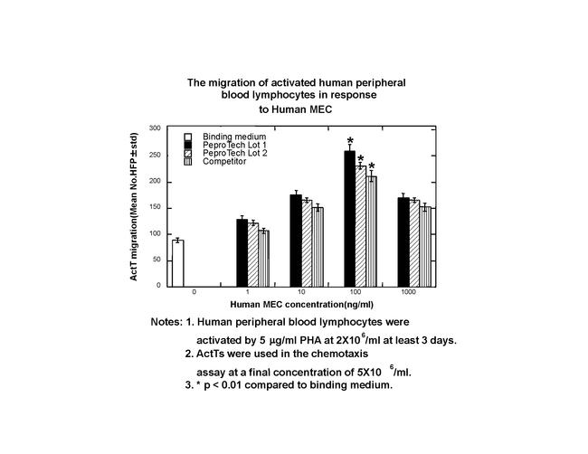 Human MEC (CCL28) Protein in Bioactivity (Bioactivity)