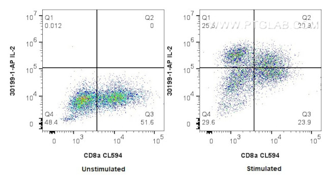 IL-2 Antibody in Flow Cytometry (Flow)