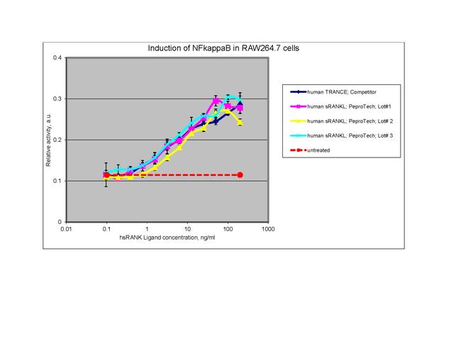 Human TRANCE (RANKL) (soluble) Protein in Bioactivity (Bioactivity)
