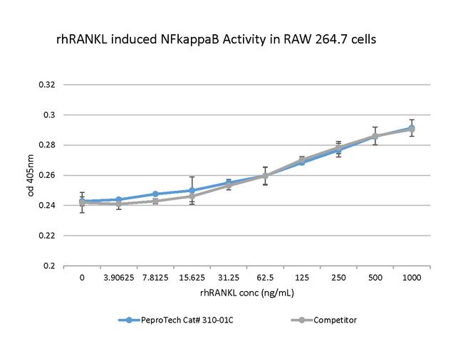 Human TRANCE (RANKL) (soluble) Protein in Bioactivity (Bioactivity)
