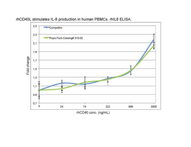 Human CD40 Ligand (TNFSF5) (soluble) Protein in Bioactivity (Bioactivity)