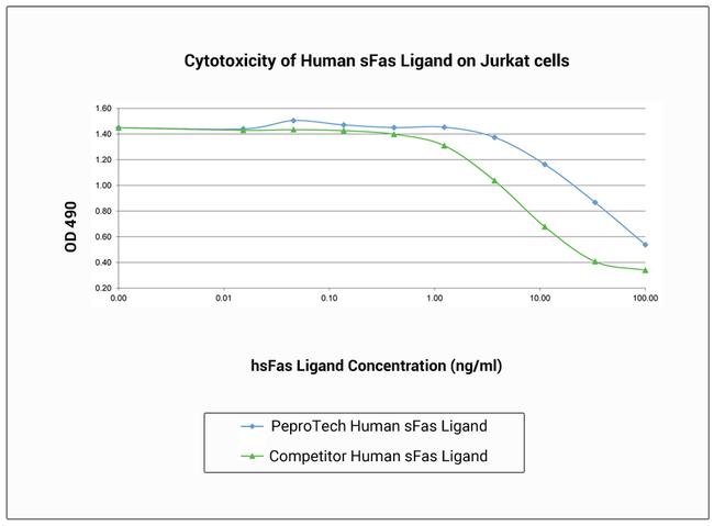 Human Fas Ligand (soluble) Protein in Bioactivity (Bioactivity)