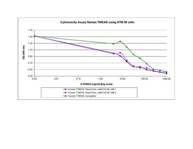 Human TWEAK Protein in Bioactivity (Bioactivity)