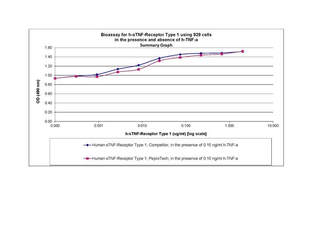 Human TNF-RI (soluble) Protein in Bioactivity (Bioactivity)