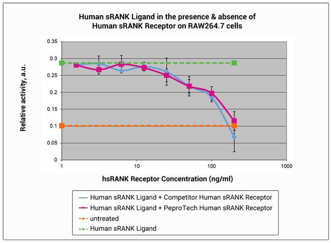 Human RANK Receptor (soluble) Protein in Bioactivity (Bioactivity)