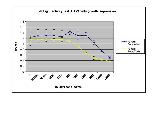 Human LIGHT Protein in Bioactivity (Bioactivity)