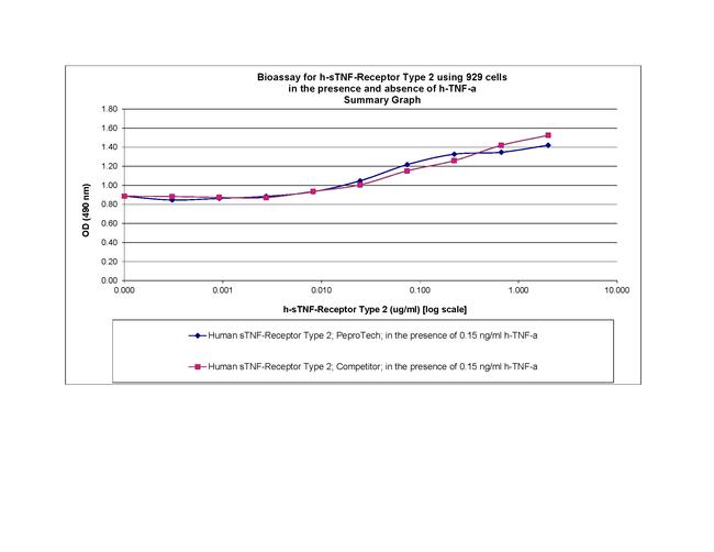 Human TNF-RII (soluble) Protein in Bioactivity (Bioactivity)