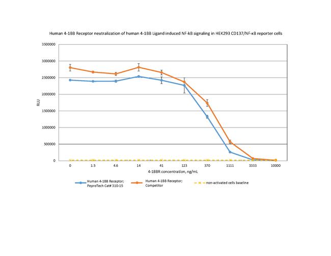 Human 4-1BB Receptor Protein in Bioactivity (Bioactivity)