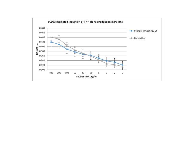 Human CD23 (soluble) Protein in Bioactivity (Bioactivity)