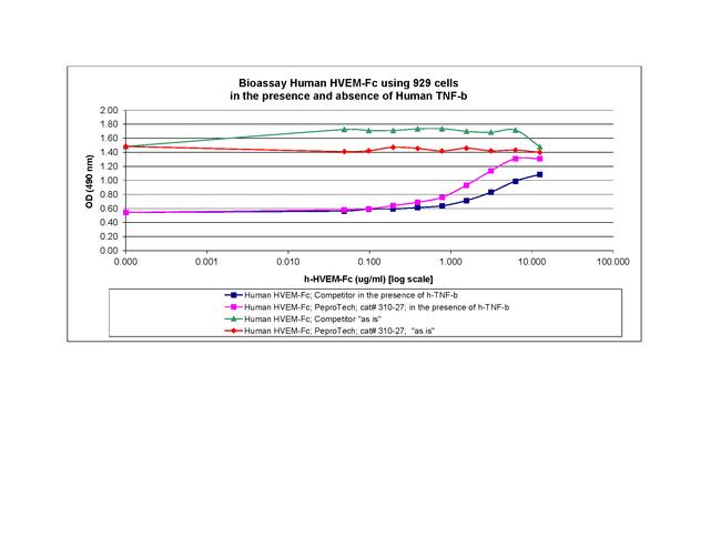 Human HVEM Fc Protein in Bioactivity (Bioactivity)
