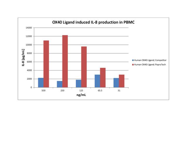 Human OX40 Ligand (soluble) Protein in Bioactivity (Bioactivity)