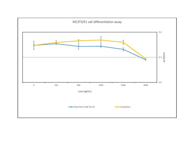 Human B7-1 Fc Protein in Bioactivity (Bioactivity)