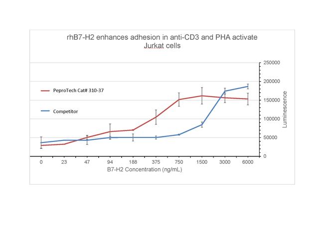 Human B7-H2 Fc Protein in Bioactivity (Bioactivity)