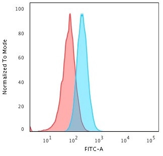 HLA-A (MHC I) Antibody in Flow Cytometry (Flow)