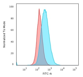 HLA-DP (MHC II) Antibody in Flow Cytometry (Flow)