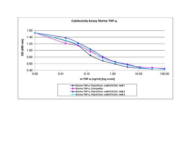 Mouse TNF-alpha Protein in Bioactivity (Bioactivity)