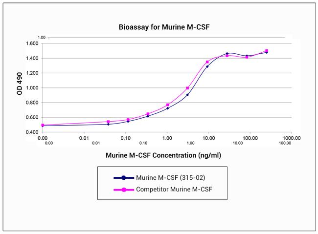 Mouse M-CSF Protein in Bioactivity (Bioactivity)
