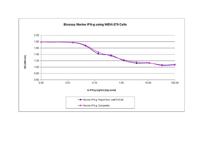 Mouse IFN-gamma Protein in Bioactivity (Bioactivity)
