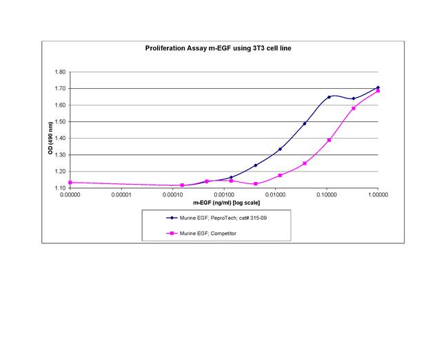 Mouse EGF Protein in Bioactivity (Bioactivity)