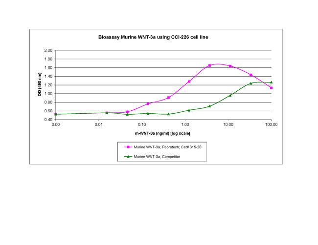 Mouse Wnt-3a Protein in Bioactivity (Bioactivity)