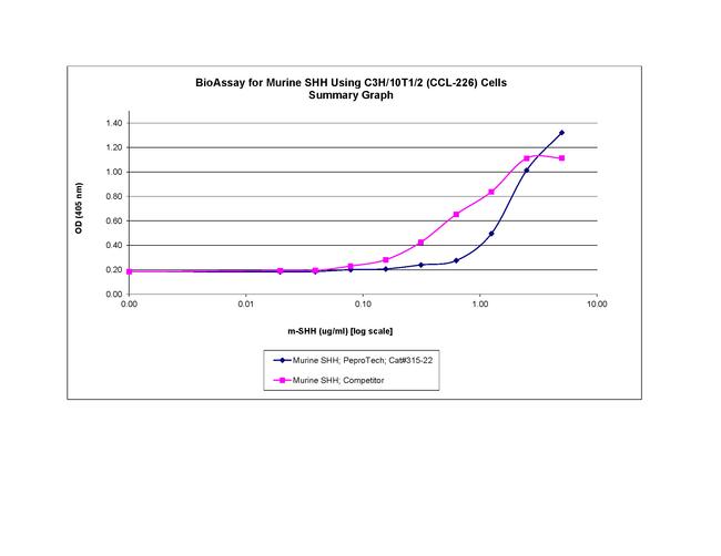 Mouse Sonic Hedgehog C25II Protein in Bioactivity (Bioactivity)