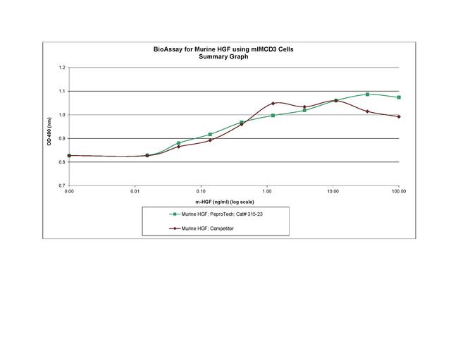 Mouse HGF Protein in Bioactivity (Bioactivity)