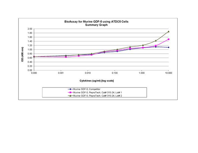 Mouse GDF-5 Protein in Bioactivity (Bioactivity)
