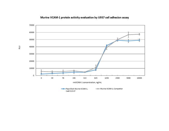 Mouse VCAM-1 Protein in Bioactivity (Bioactivity)