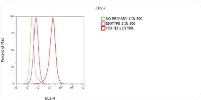 Mouse IgG1 Cross-Adsorbed Secondary Antibody in Flow Cytometry (Flow)