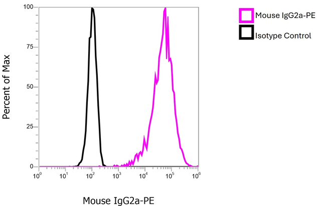 Mouse IgG2a Cross-Adsorbed Secondary Antibody in Flow Cytometry (Flow)